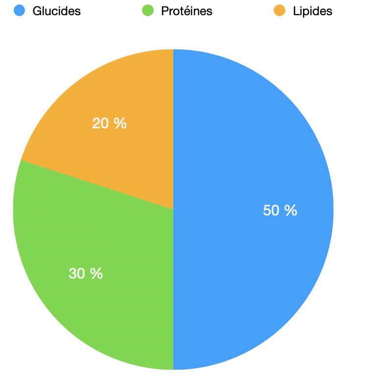 Plan alimentaire homme